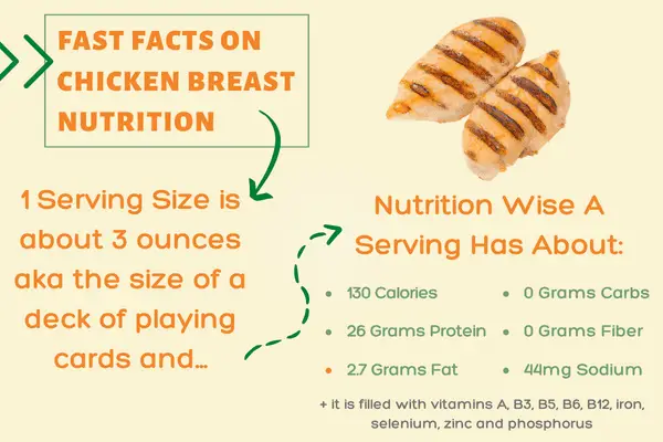 fast facts on chicken breast nutrition