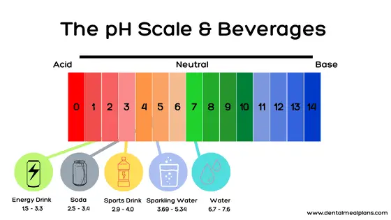 ph scale and beverages. energy drink 1.5 - 3.3, soda 2.5 - 3.4, sports drink 2.9 - 4.0, sparkling water 3.69 - 5.34 and water 6.7 - 7.6
