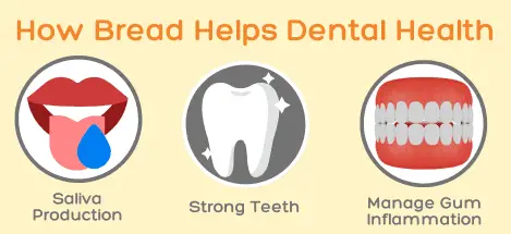 how bread helps dental health
helps with saliva production, strong teeth support and manage gum inflammation