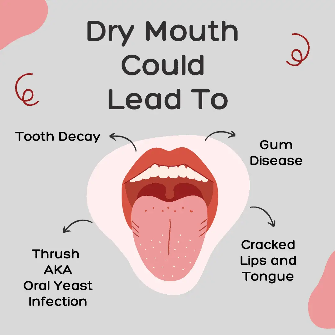 dry mouth could lead to tooth decay, gum disease, thrush aka oral yeast infection or cracked lips and tongue dry mouth image with these descriptions around it